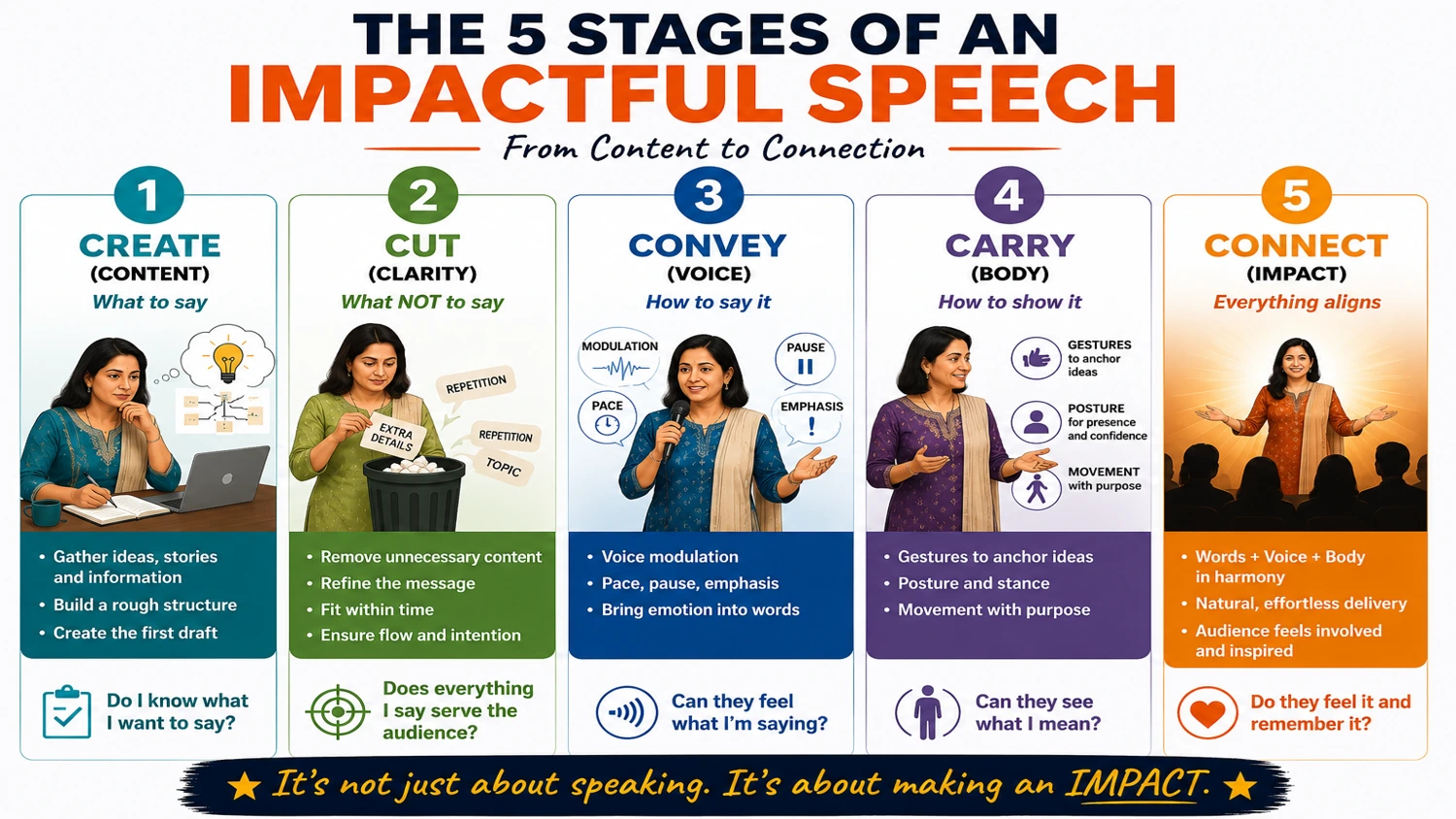 The 5 stages of an impactful speech: Create (content), Cut (clarity), Convey (voice), Carry (body), Connect (impact). From content to connection.